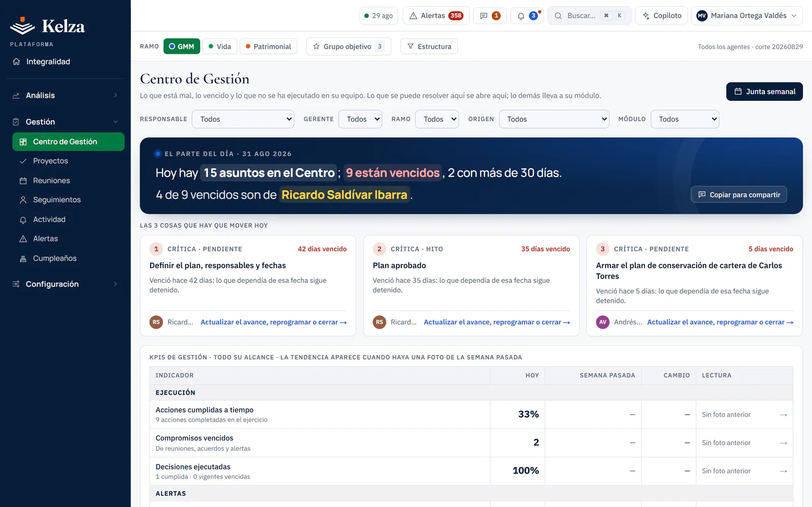 Centro de Gestión en KenZia: el parte del día (15 asuntos, 9 vencidos), las tres cosas que hay que mover hoy con sus días de retraso, su responsable y su acción, y la tabla de indicadores de gestión. Datos ficticios.