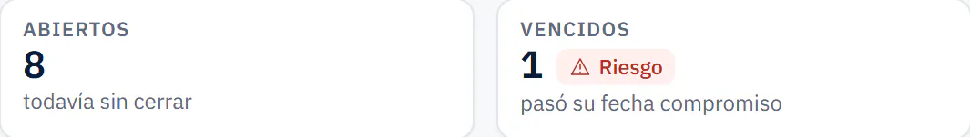 Detalle de Acuerdos en KenZia: 8 acuerdos abiertos y 1 vencido que pasó su fecha compromiso. Datos ficticios.