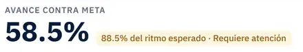 Detalle de Indicadores de GMM en KenZia: 58.5% de avance contra la meta, 88.5% del ritmo esperado, requiere atención. Datos ficticios.