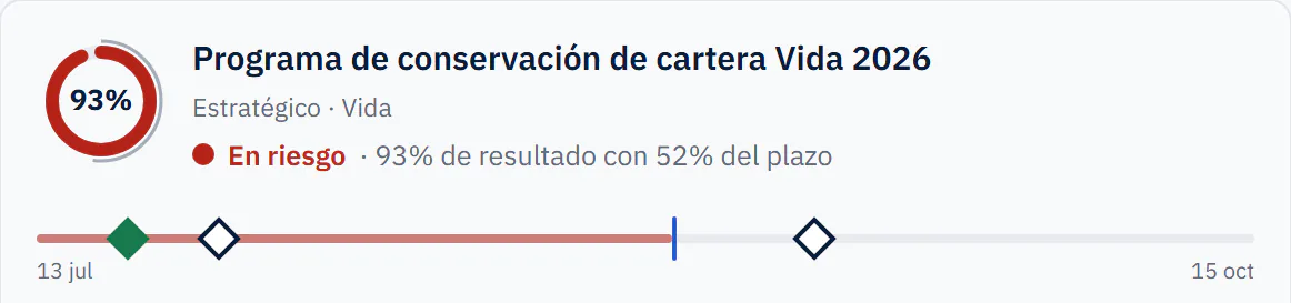 Detalle: Programa de conservación de cartera Vida 2026, estratégico, en riesgo con 93% de resultado y 52% del plazo, con su línea de hitos del 13 de julio al 15 de octubre.
