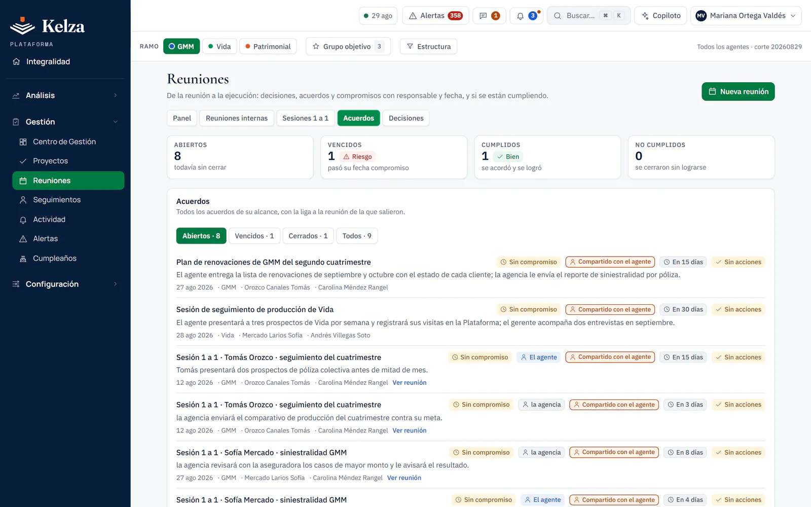 Módulo de Reuniones en KenZia, pestaña Acuerdos: 8 abiertos, 1 vencido y 1 cumplido, y la lista de acuerdos con su reunión, su responsable y los días que faltan. Datos ficticios.