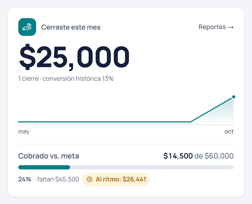 Acercamiento: cerraste $25,000; cobrado contra meta, $14,500 de $60,000.