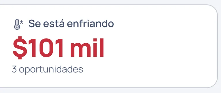 Acercamiento: se está enfriando, $101 mil en 3 oportunidades.