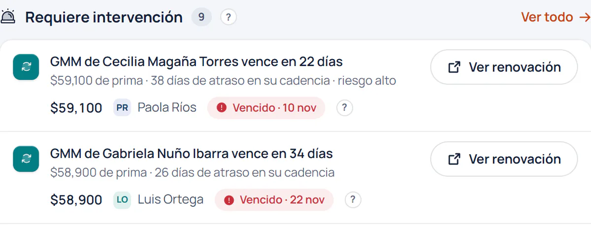 Detalle: requiere intervención. El GMM de Cecilia Magaña Torres vence en 22 días, $59,100 de prima, con Paola Ríos como responsable y el botón Ver renovación.
