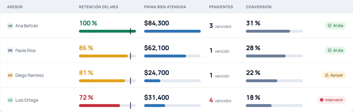 Desempeño por asesor en Vigenza: retención del mes, prima bien atendida, pendientes vencidos y conversión de cada asesor, con Al día, Apoyar o Intervenir. Datos de demostración.