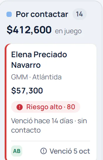 Detalle: tarjeta de Elena Preciado Navarro en Por contactar, GMM con Atlántida, $57,300, riesgo alto de 80, venció hace 14 días sin contacto.
