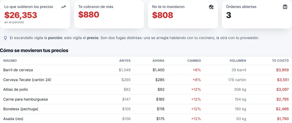 Variación de precios por insumo en CUADRIA, con precio anterior, precio actual, cambio porcentual, volumen comprado y costo acumulado.