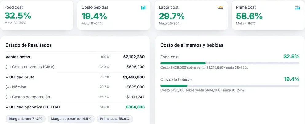 Estado de resultados de CUADRIA con food cost, costo de bebidas, labor, prime cost, utilidad bruta y utilidad operativa.